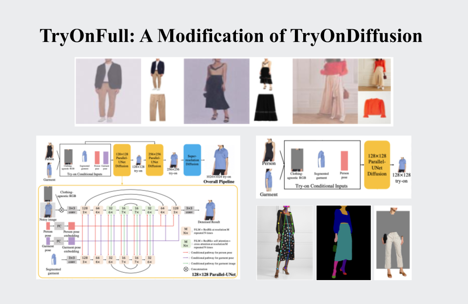 TryOnFull: A Modification of TryOnDiffusion